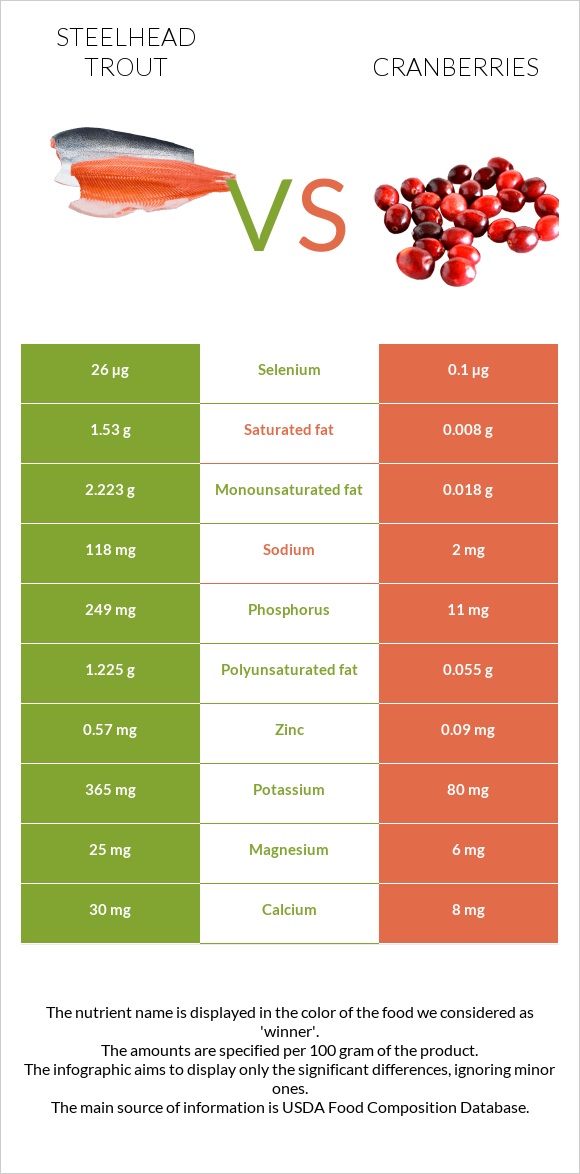 Steelhead trout vs Cranberries infographic