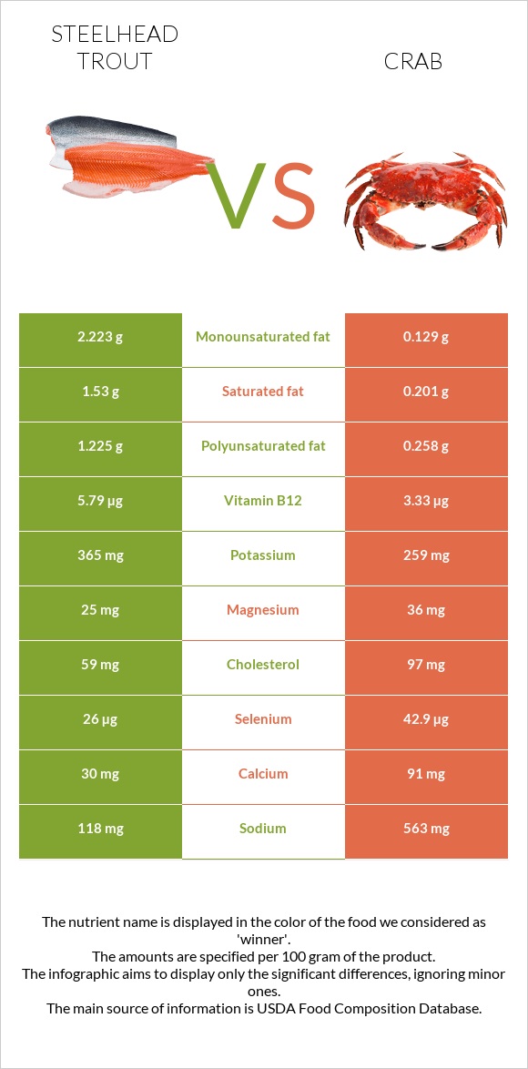 Steelhead trout vs Crab infographic