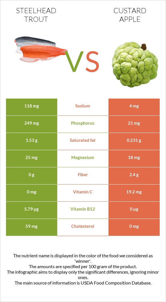 Steelhead trout vs Custard apple infographic