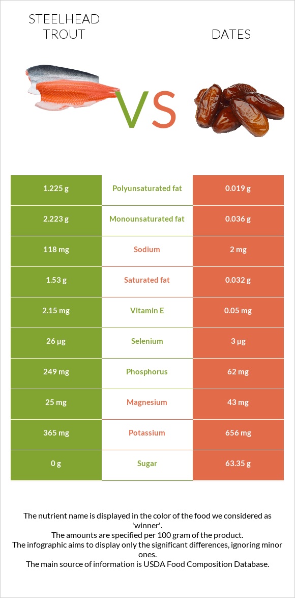 Steelhead trout vs Dates infographic