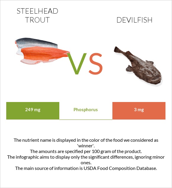 Steelhead trout, boiled, canned (Alaska Native) vs Devilfish infographic