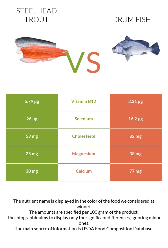 Steelhead trout, boiled, canned (Alaska Native) vs Drum fish infographic