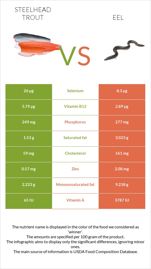 Steelhead trout vs Eel infographic