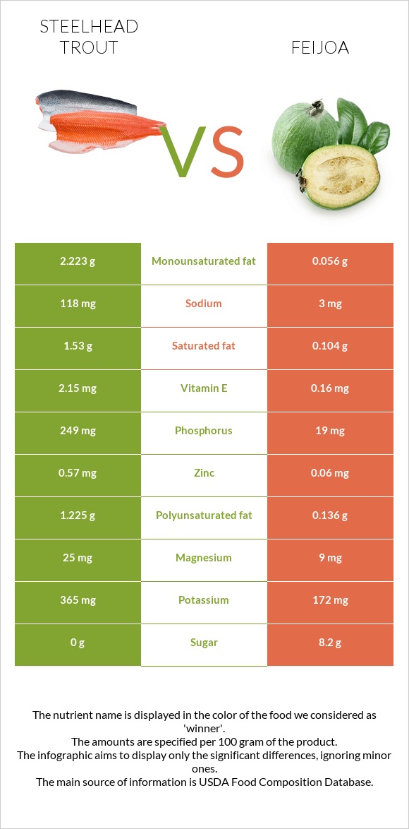 Steelhead trout vs Feijoa infographic