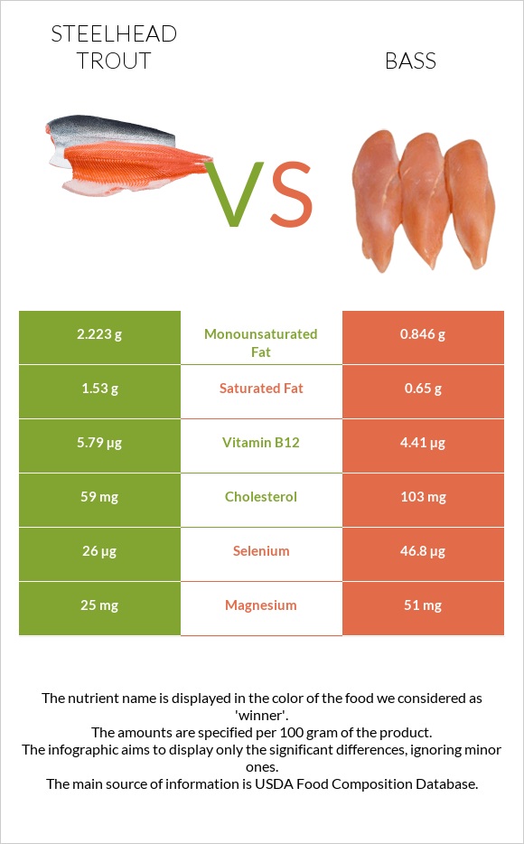 Steelhead trout vs Bass infographic