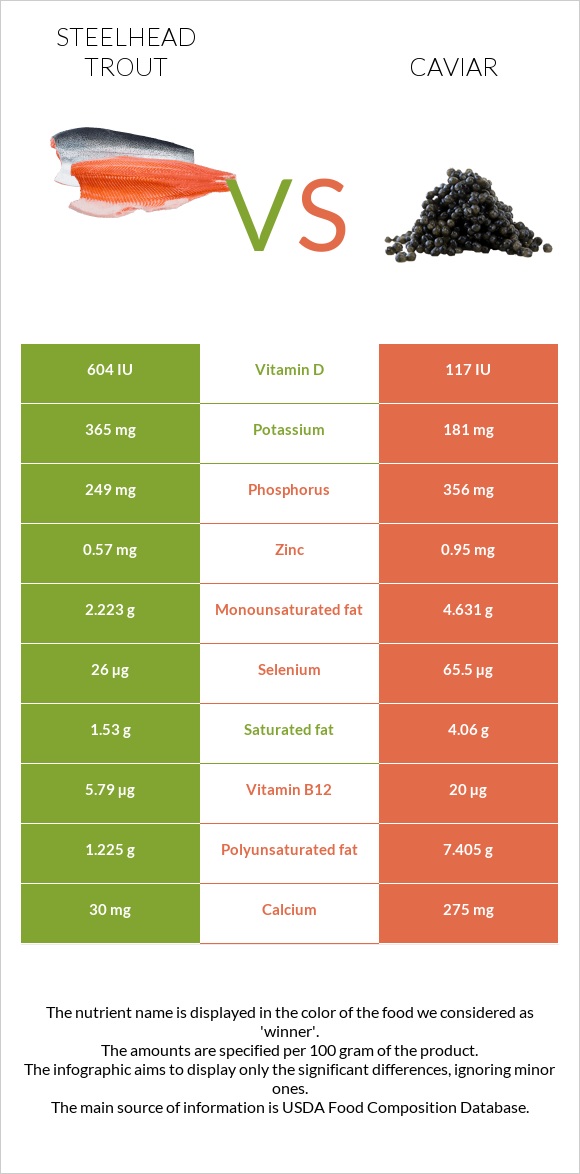 Steelhead trout vs Caviar infographic