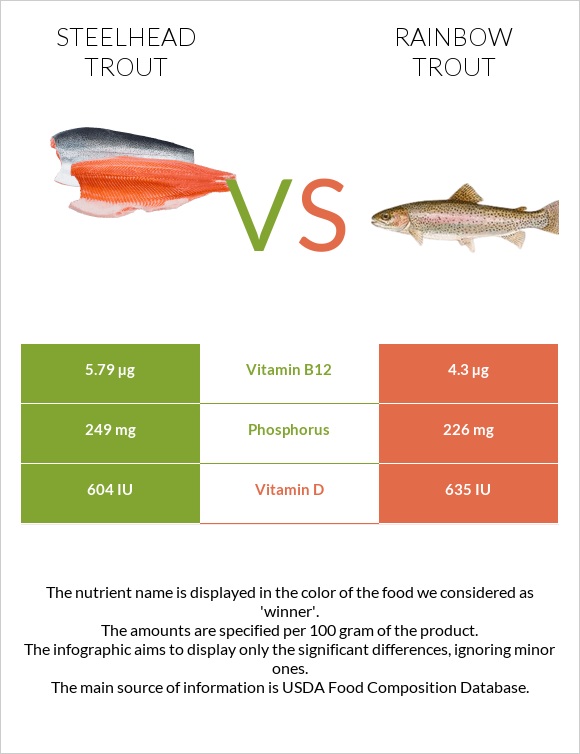 Steelhead trout, boiled, canned (Alaska Native) vs Ծիածանափայլ իշխան infographic