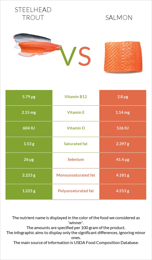 Steelhead trout vs Salmon infographic