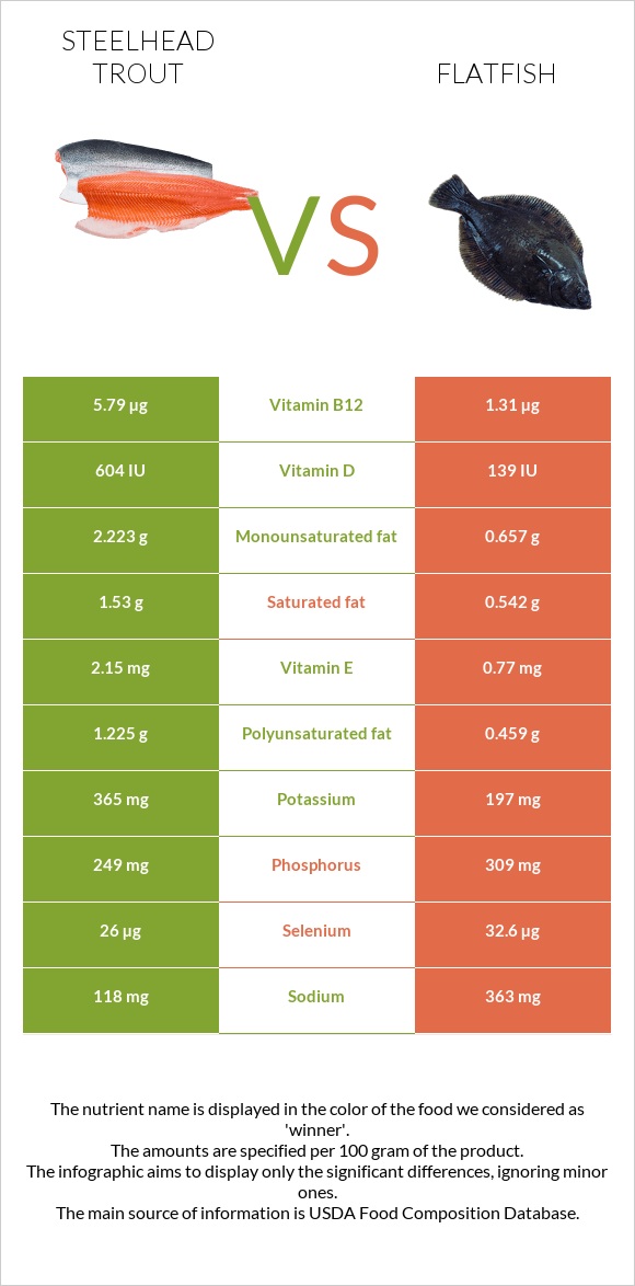 Steelhead trout, boiled, canned (Alaska Native) vs Flatfish infographic