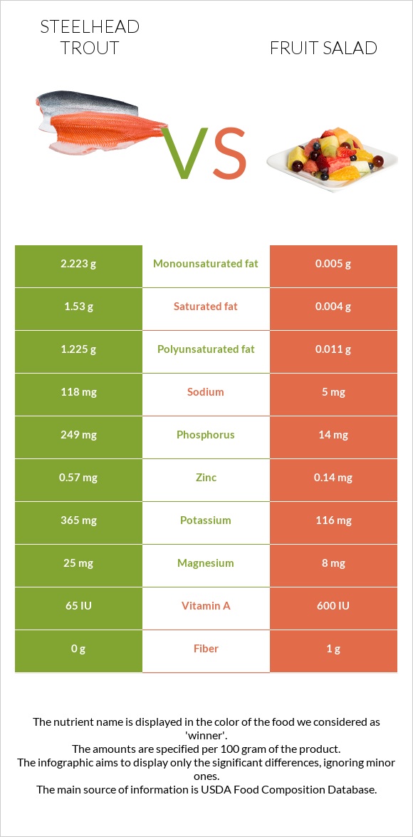 Steelhead trout vs Fruit salad infographic