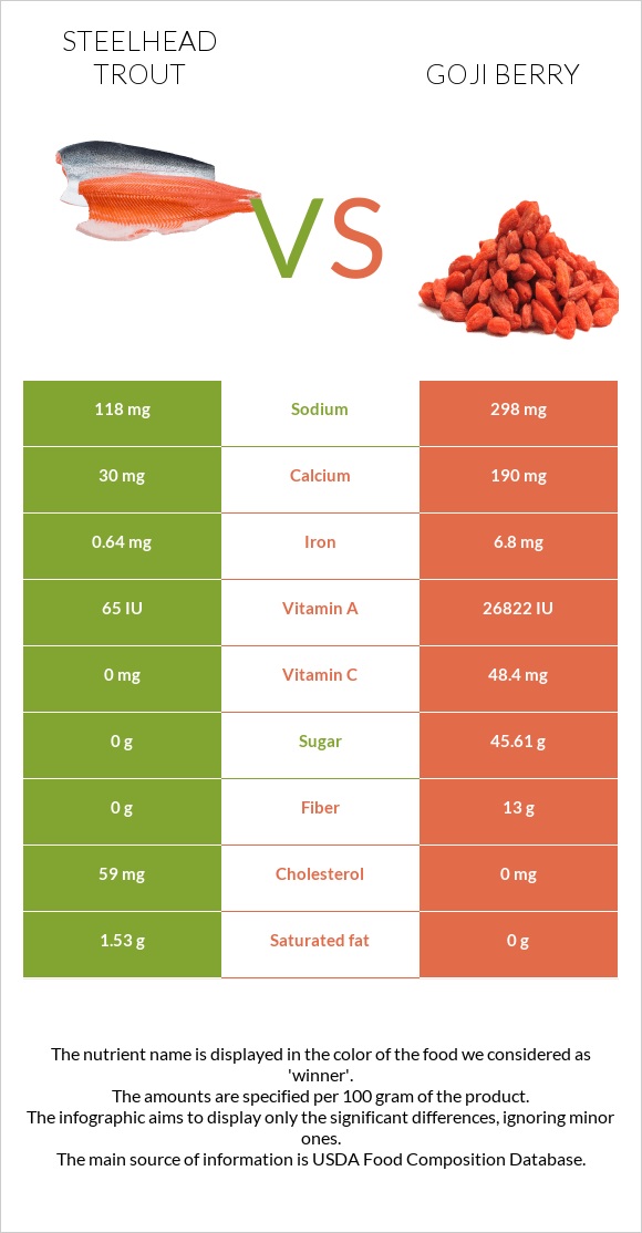 Steelhead trout vs Goji berry infographic