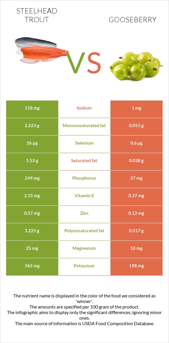 Steelhead trout vs Gooseberry infographic