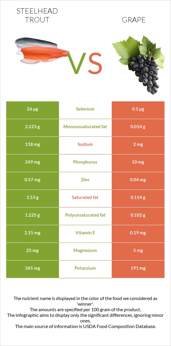 Steelhead trout vs Grape infographic