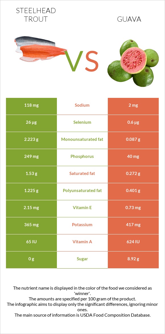 Steelhead trout vs Guava infographic