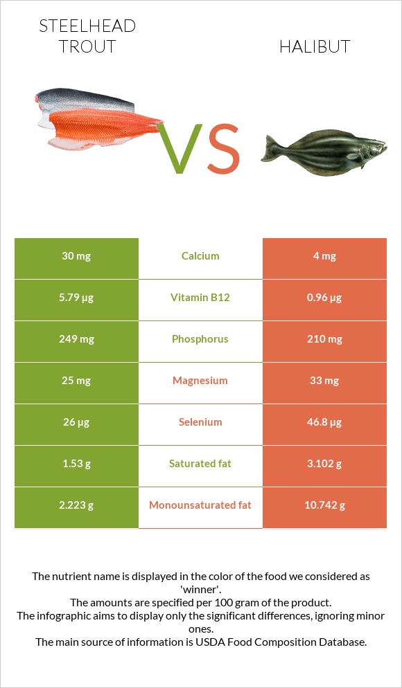 Steelhead trout, boiled, canned (Alaska Native) vs Պալտուս infographic