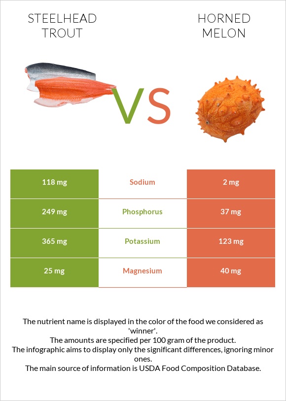 Steelhead trout vs Horned melon infographic