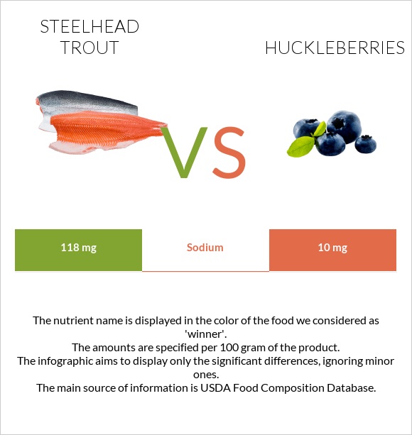 Steelhead trout vs Huckleberries infographic