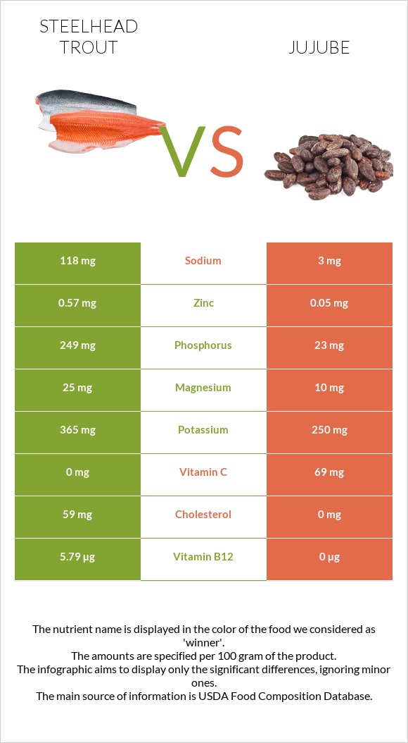 Steelhead trout vs Jujube infographic