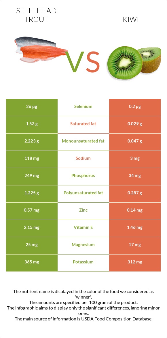 Steelhead trout vs Kiwi infographic