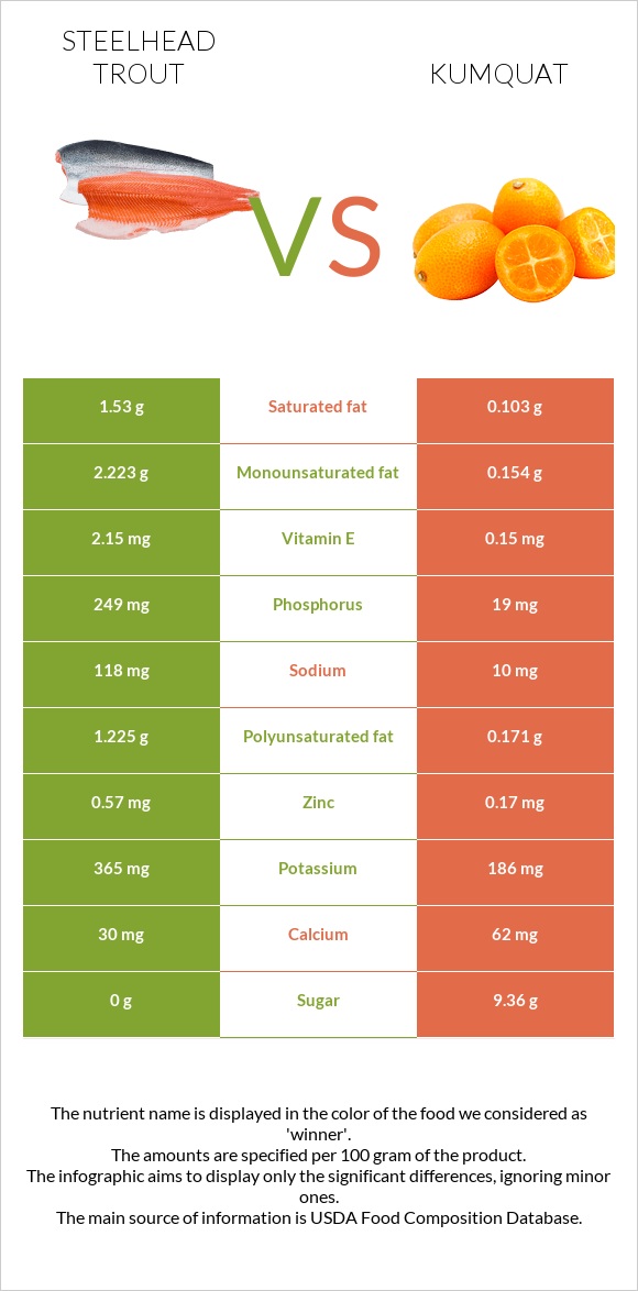 Steelhead trout vs Kumquat infographic