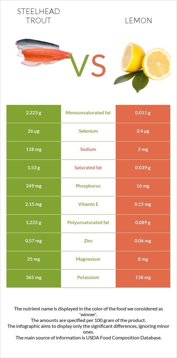 Steelhead trout vs Lemon infographic