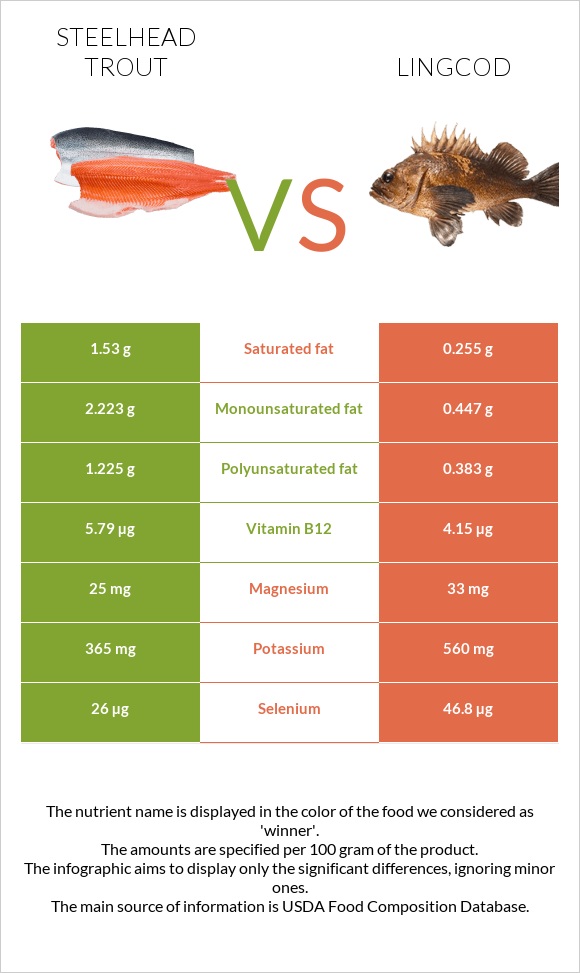 Steelhead trout, boiled, canned (Alaska Native) vs Lingcod infographic