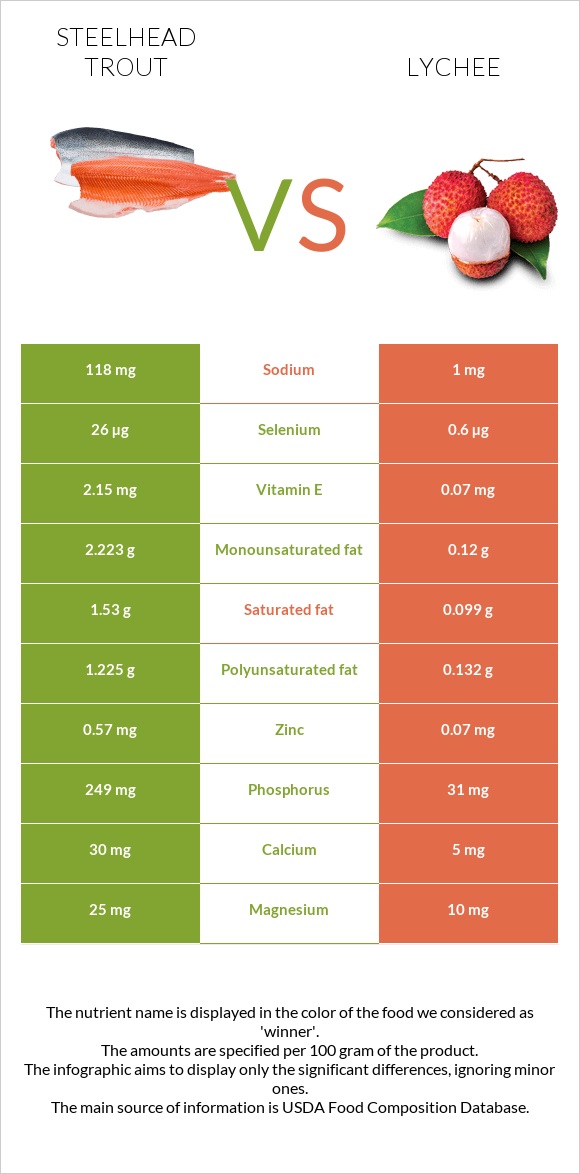 Steelhead trout vs Lychee infographic