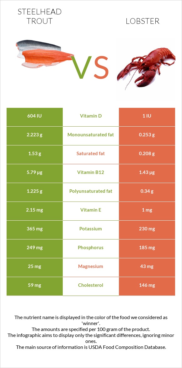 Steelhead trout vs Lobster infographic