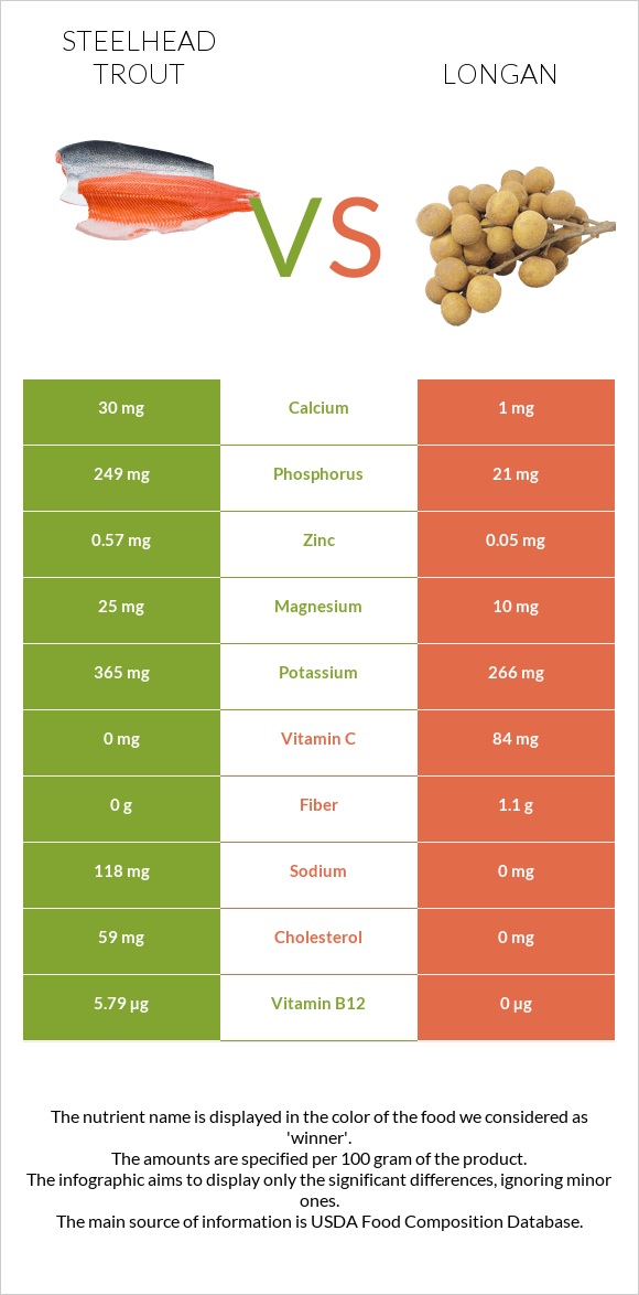 Steelhead trout vs Longan infographic