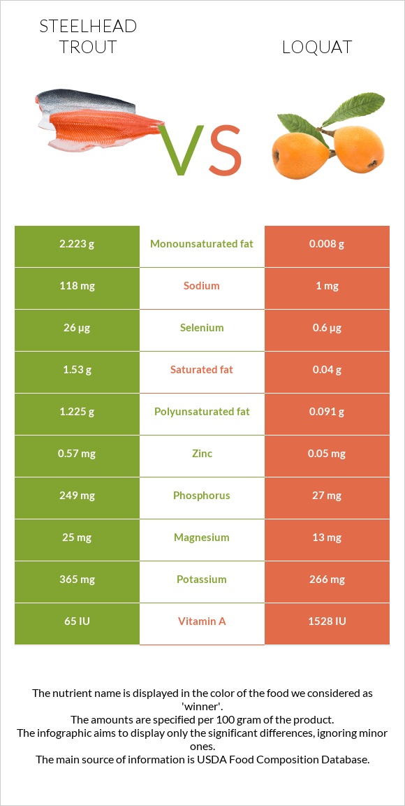 Steelhead trout vs Loquat infographic