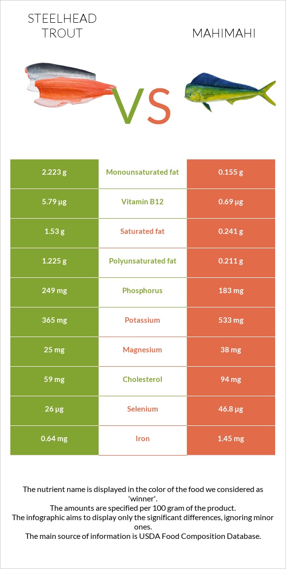 Steelhead trout vs Mahimahi infographic