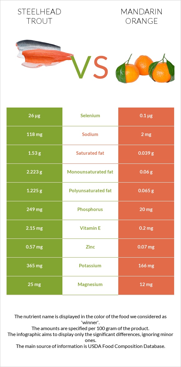 Steelhead trout vs Mandarin orange infographic
