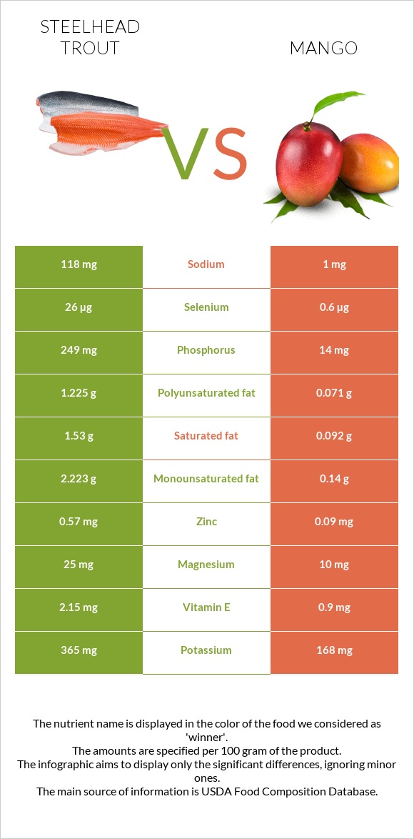 Steelhead trout vs Mango infographic