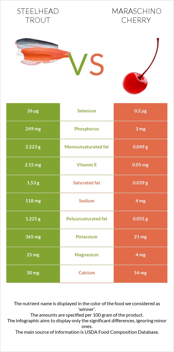 Steelhead trout vs Maraschino cherry infographic