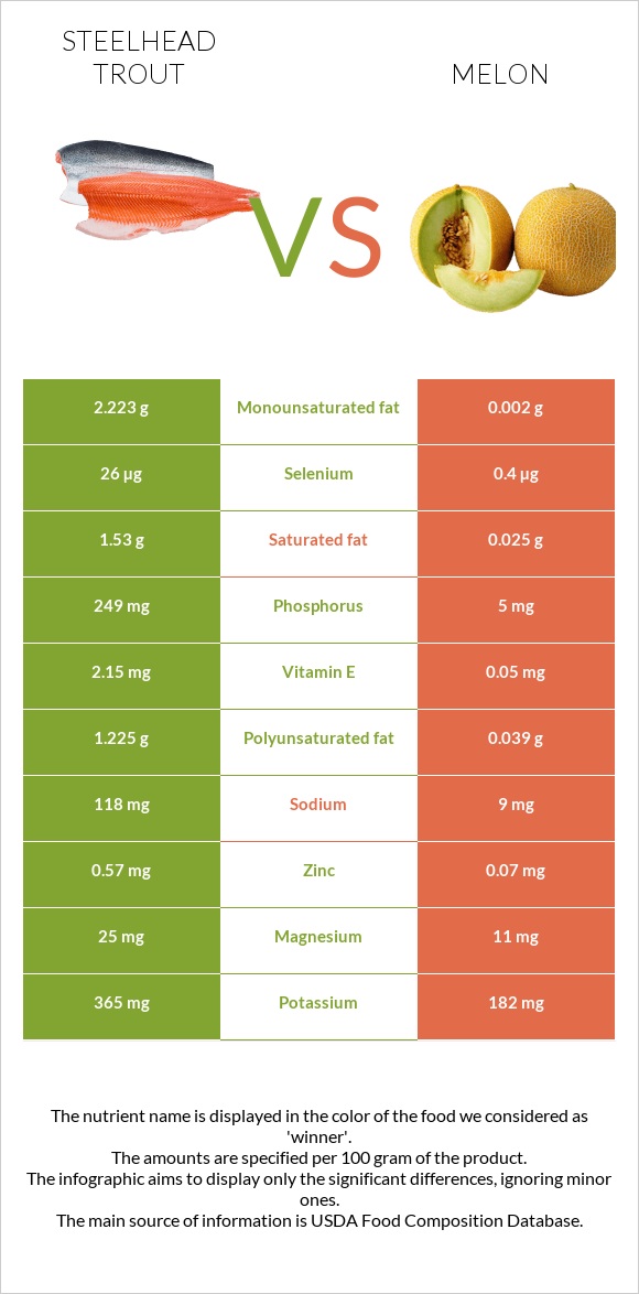 Steelhead trout vs Melon infographic