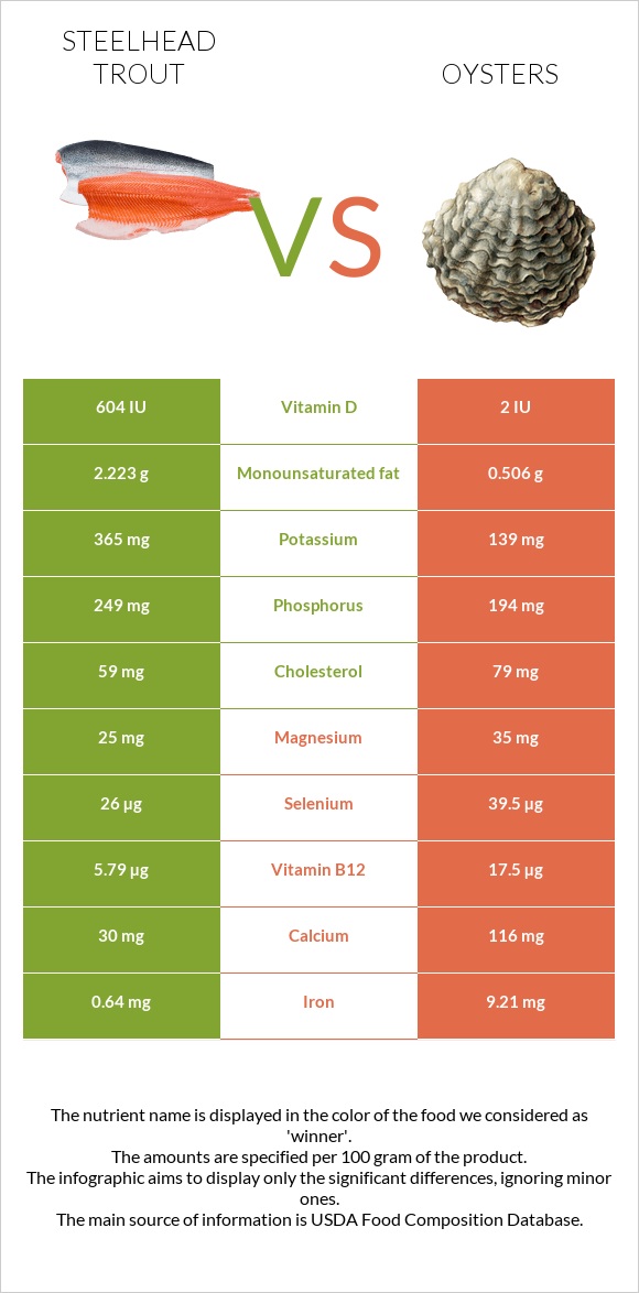 Steelhead trout, boiled, canned (Alaska Native) vs Ոստրե infographic