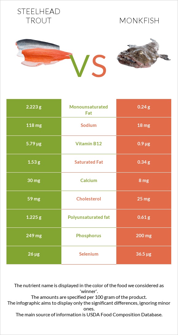 Steelhead trout, boiled, canned (Alaska Native) vs Monkfish infographic