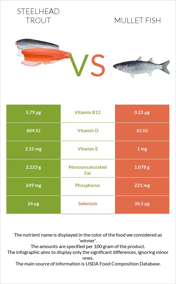 Steelhead trout, boiled, canned (Alaska Native) vs Mullet fish infographic