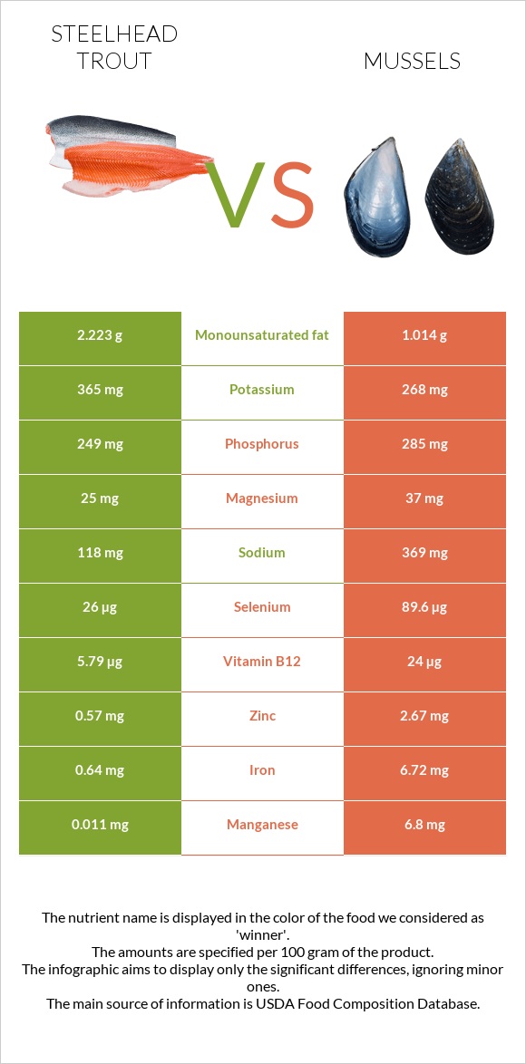 Steelhead trout, boiled, canned (Alaska Native) vs Միդիա infographic