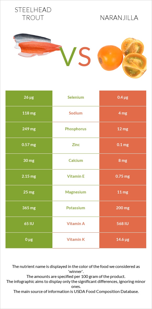 Steelhead trout vs Naranjilla infographic