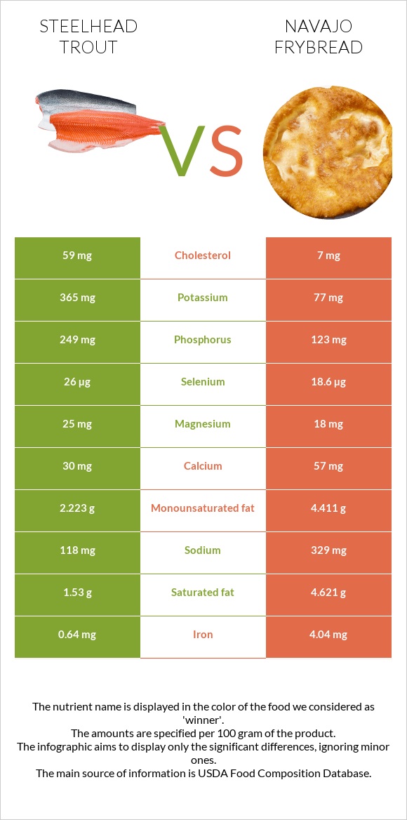 Steelhead trout vs Navajo frybread infographic