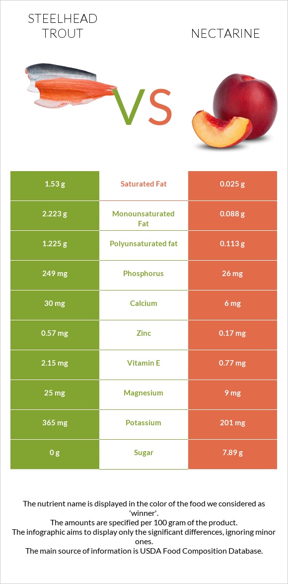 Steelhead trout, boiled, canned (Alaska Native) vs Nectarine infographic