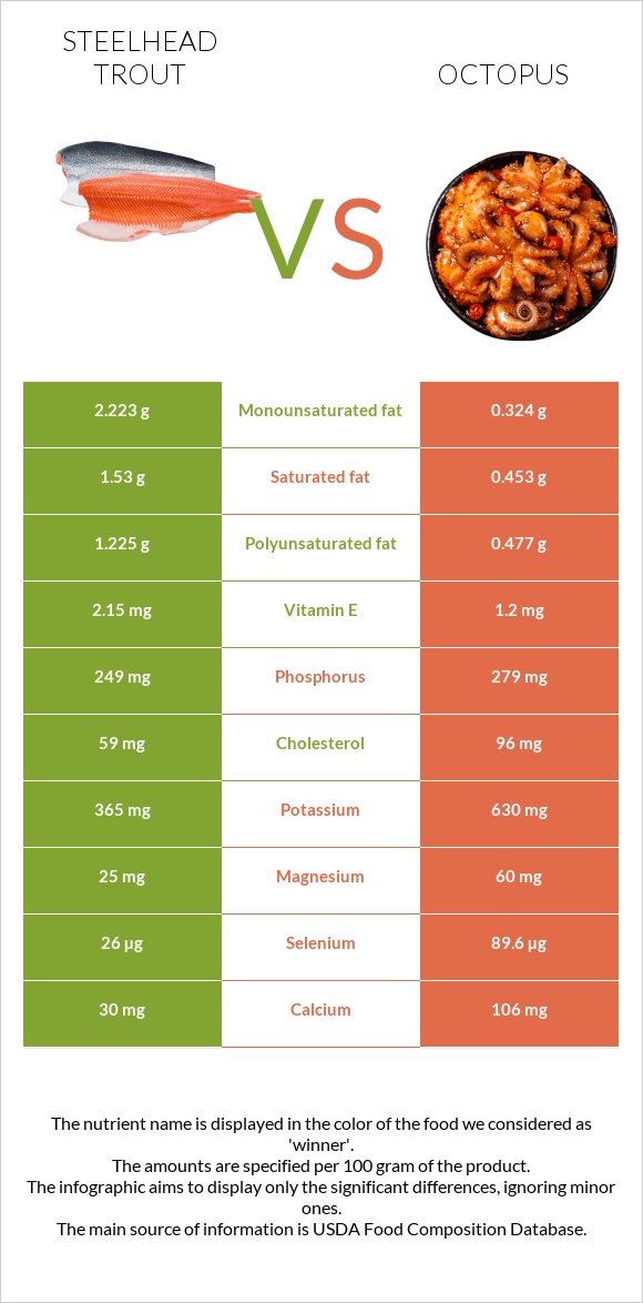 Steelhead trout vs Octopus infographic