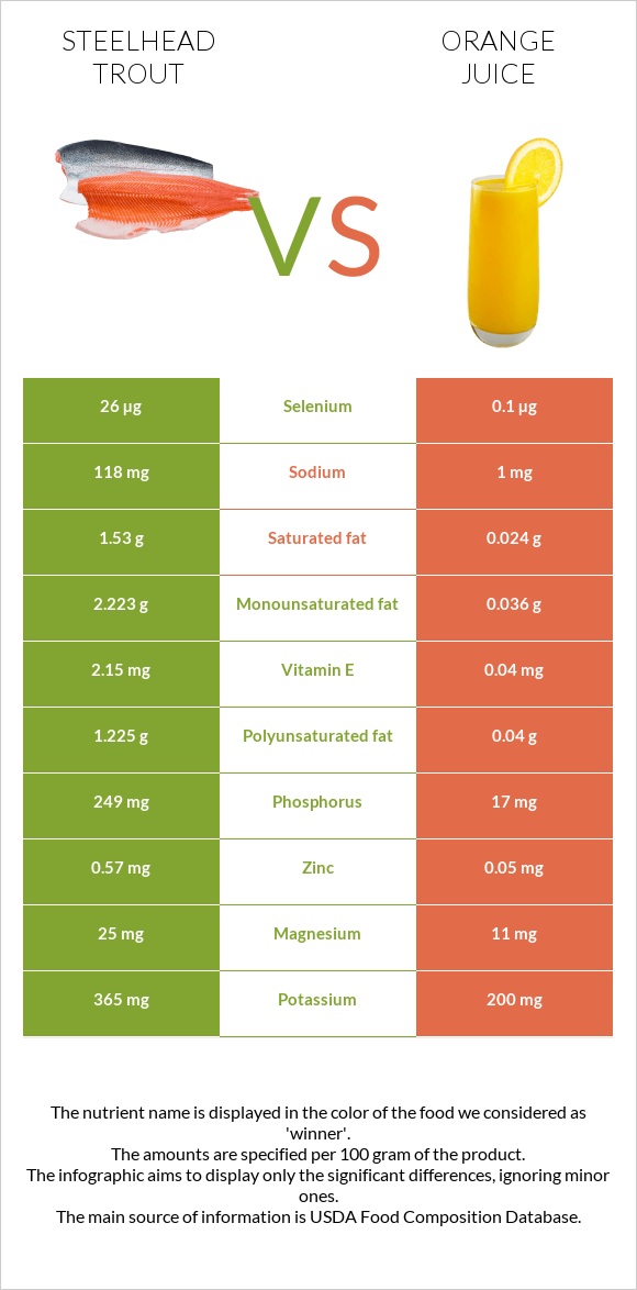 Steelhead trout vs Orange juice infographic