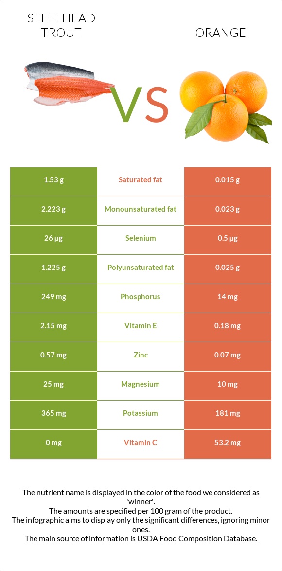 Steelhead trout vs Orange infographic