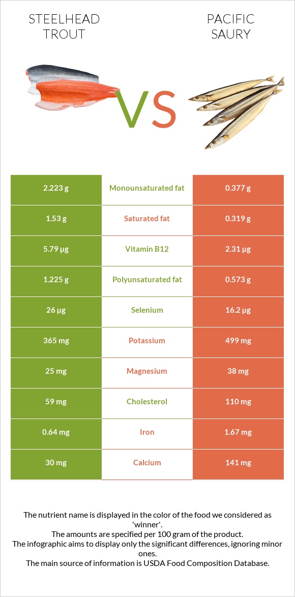 Steelhead trout, boiled, canned (Alaska Native) vs Սաիրա infographic