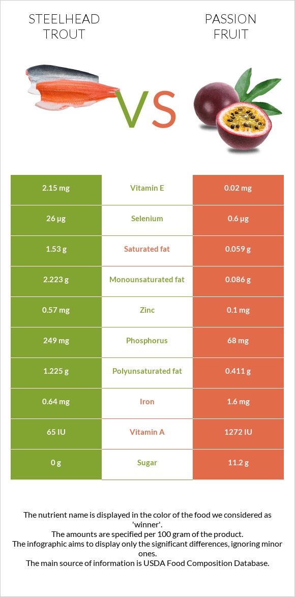 Steelhead trout vs Passion fruit infographic