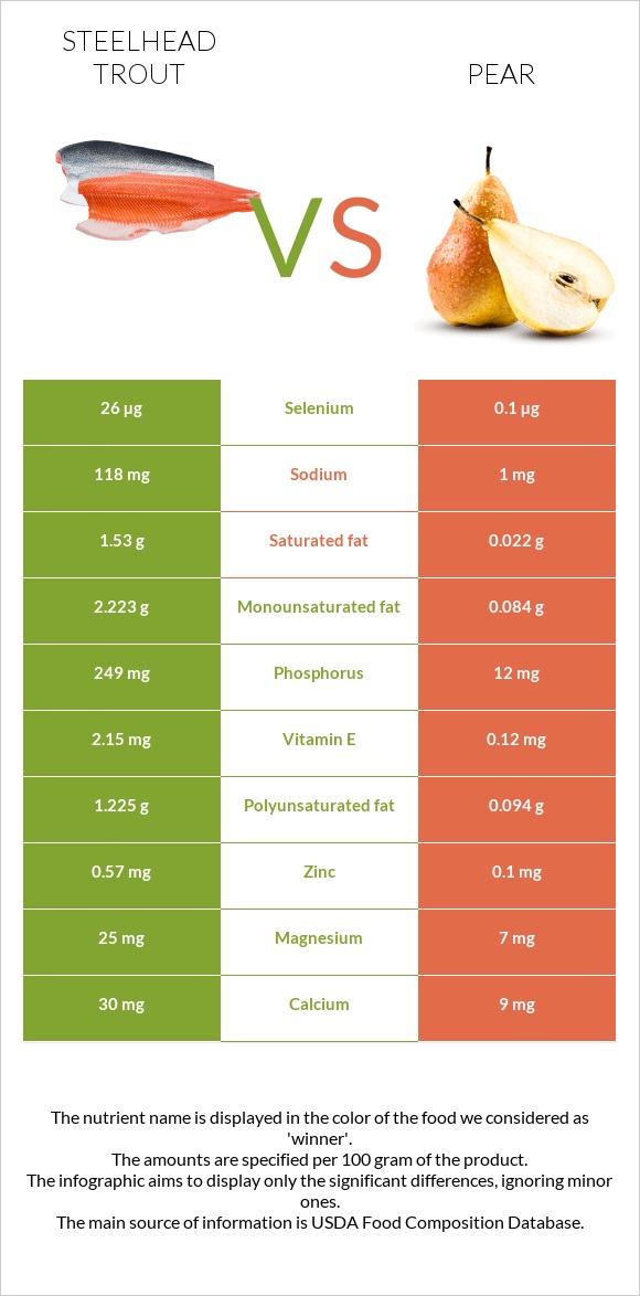 Steelhead trout vs Pear infographic