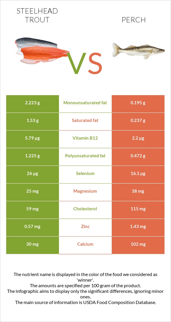 Steelhead trout vs Perch infographic