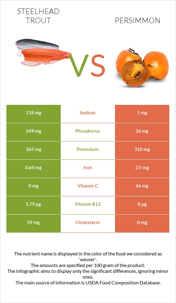 Steelhead trout vs Persimmon infographic